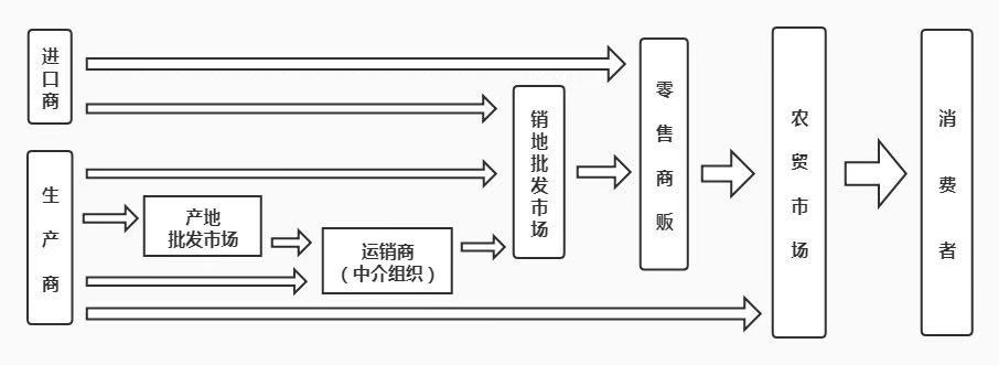 我国农产品流通渠道流程图